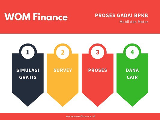 Gadai BPKB Mobil Motor Tanpa Survey - WOM Finance
