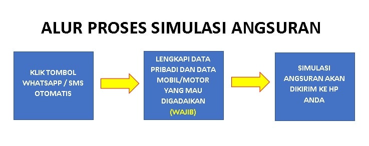 simulasi gadai bpkb mobil motor